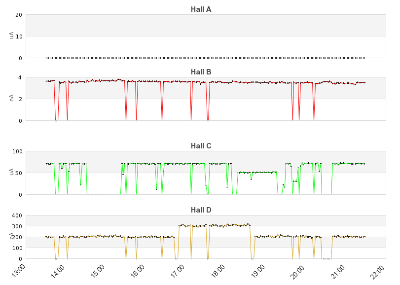 recent beam current graph