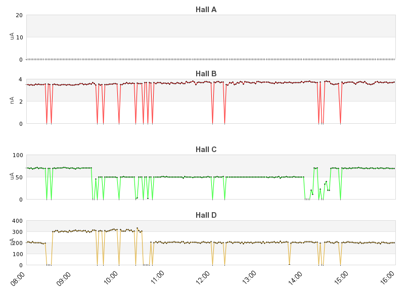 recent beam current graph