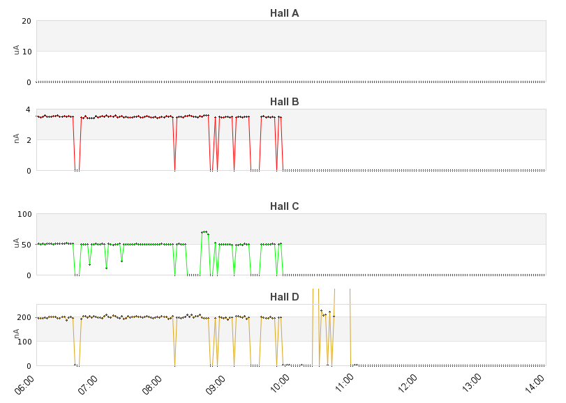 recent beam current graph