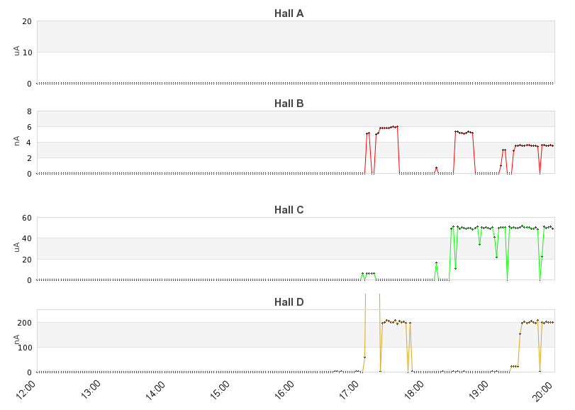 recent beam current graph