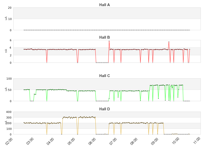 recent beam current graph