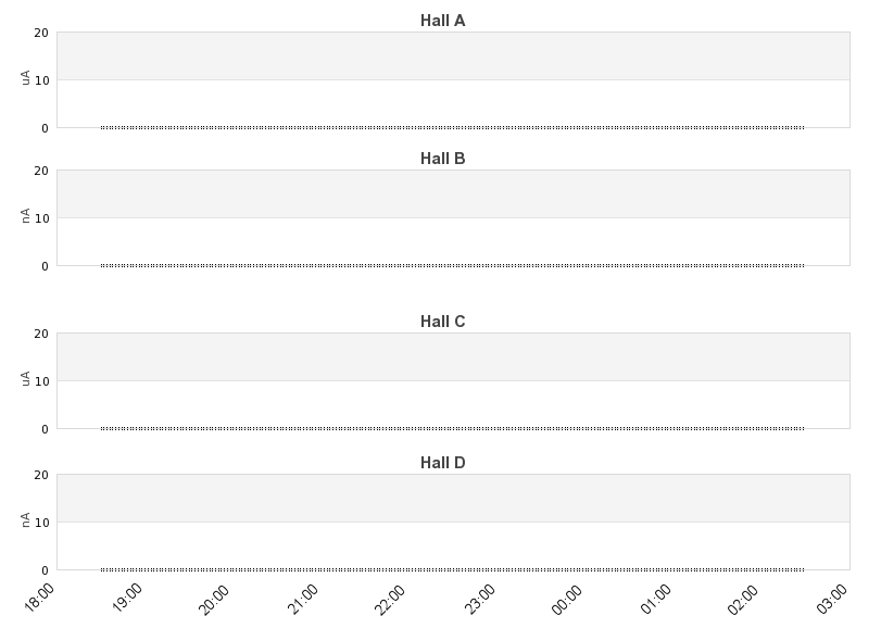 recent beam current graph