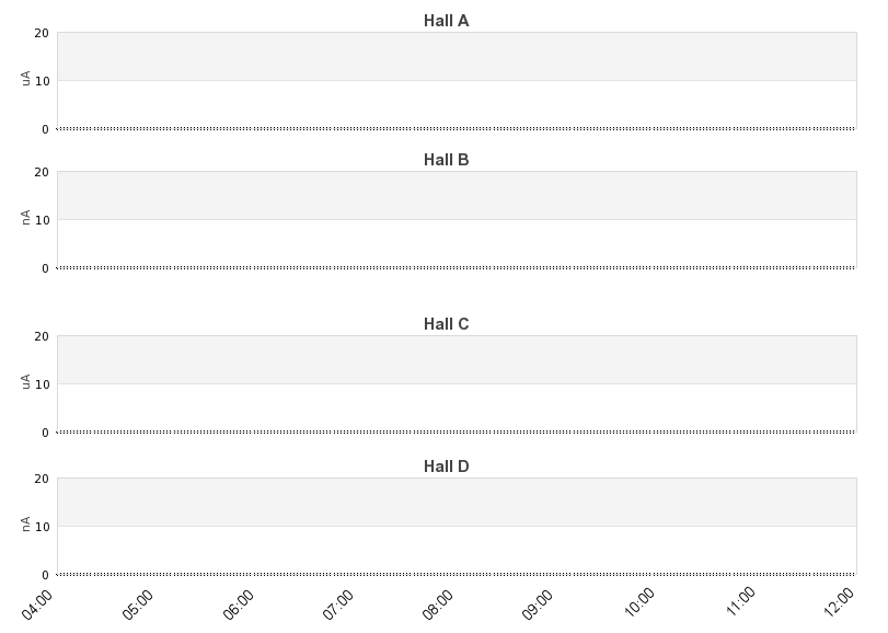 recent beam current graph