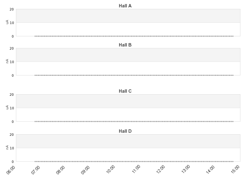 recent beam current graph