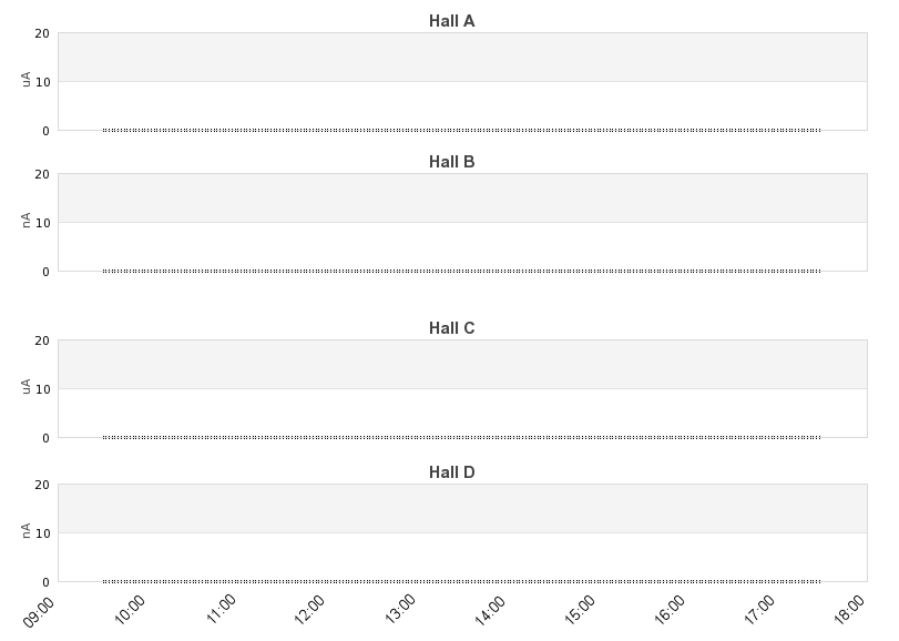 recent beam current graph