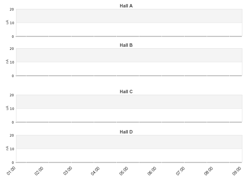 recent beam current graph