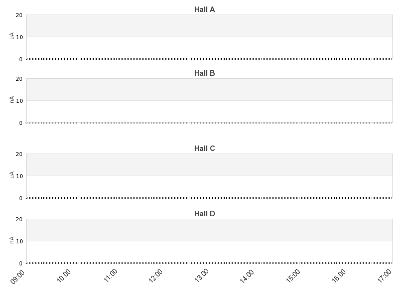 recent beam current graph