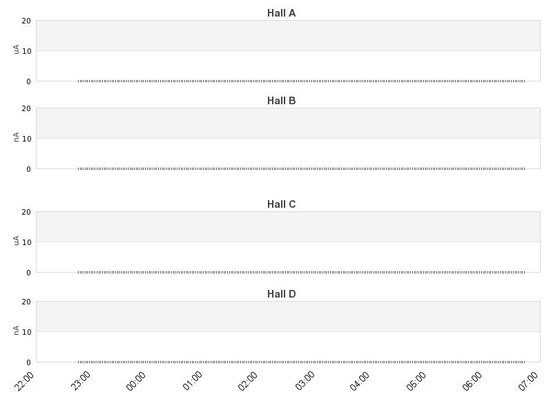 recent beam current graph