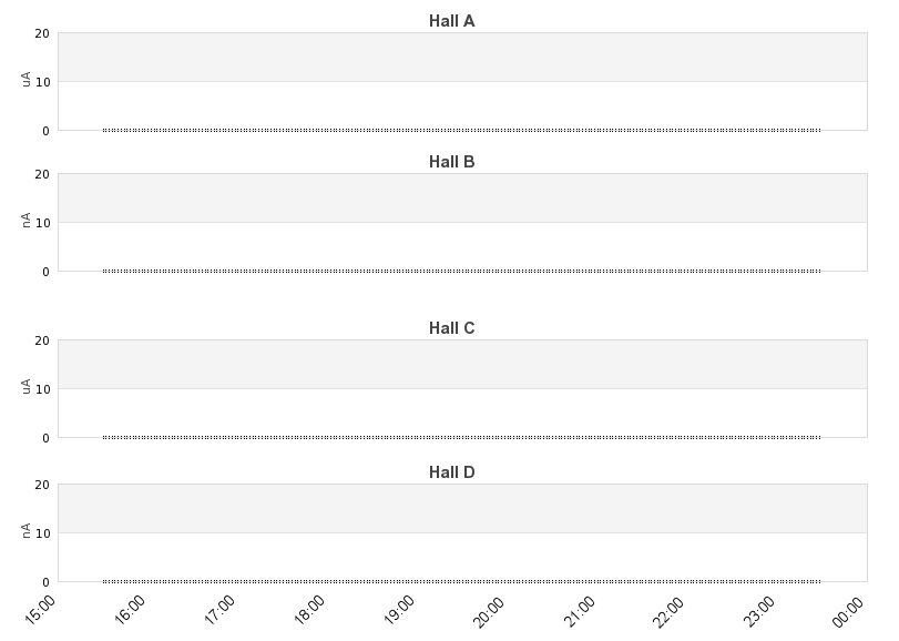 recent beam current graph