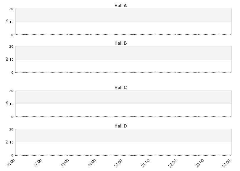 recent beam current graph