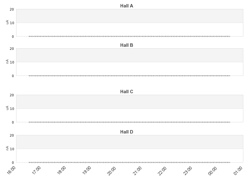 recent beam current graph