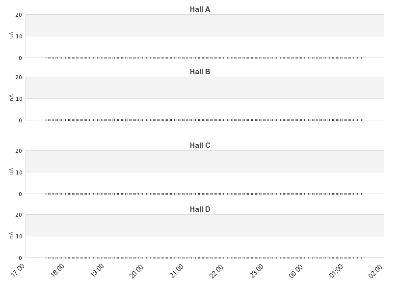 recent beam current graph