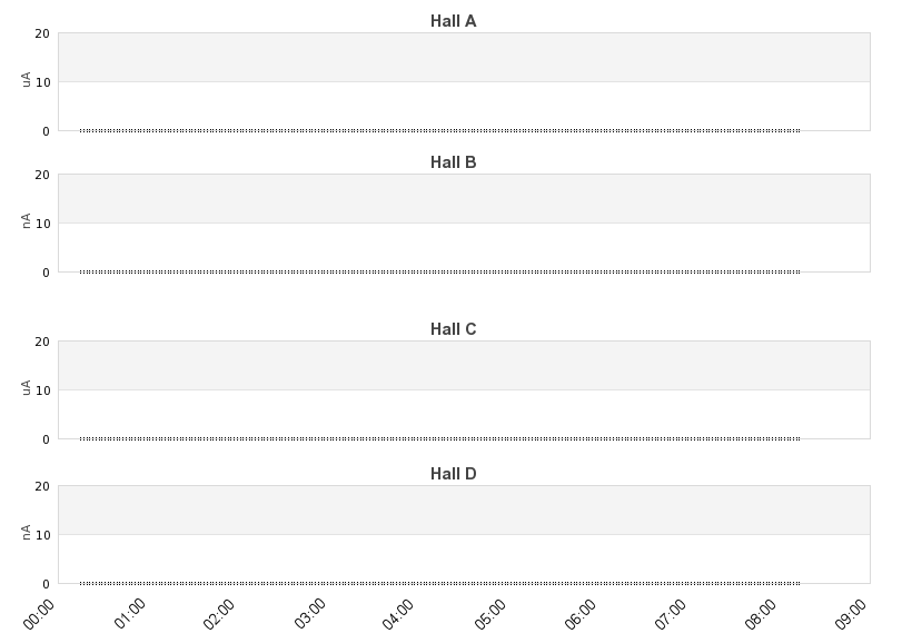 recent beam current graph