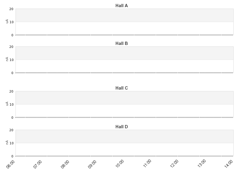 recent beam current graph