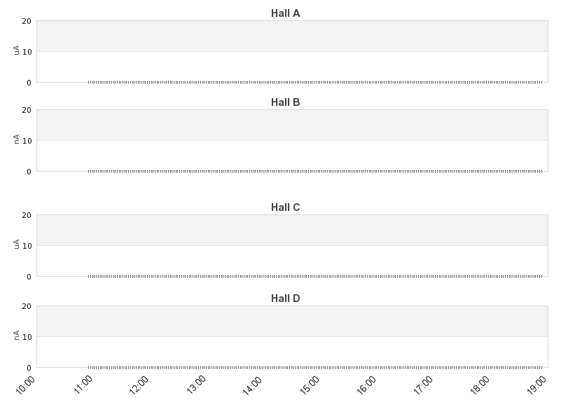 recent beam current graph