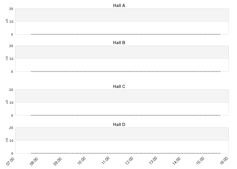 recent beam current graph