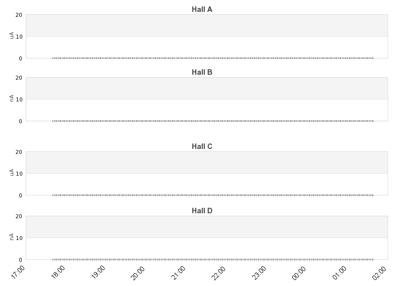 recent beam current graph