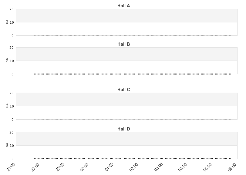 recent beam current graph