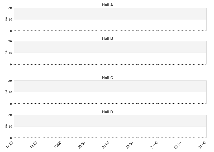 recent beam current graph