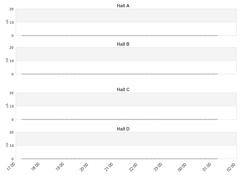 recent beam current graph