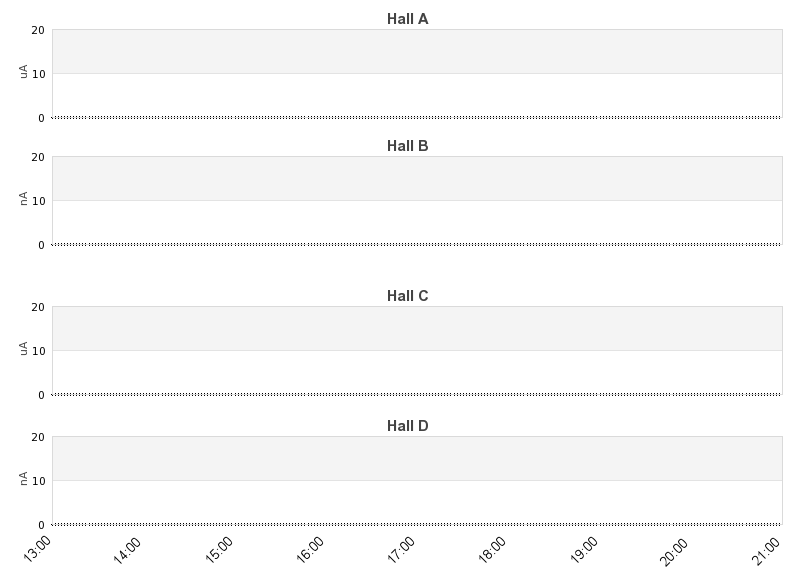 recent beam current graph
