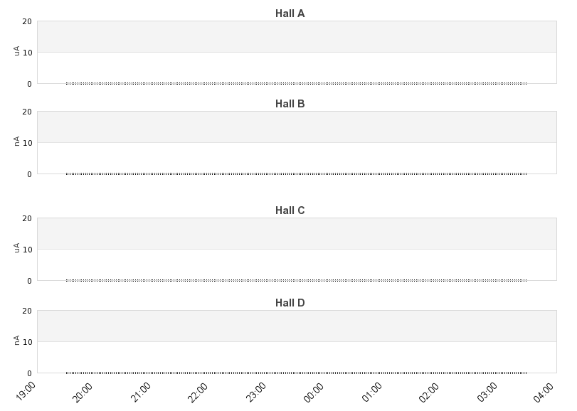 recent beam current graph