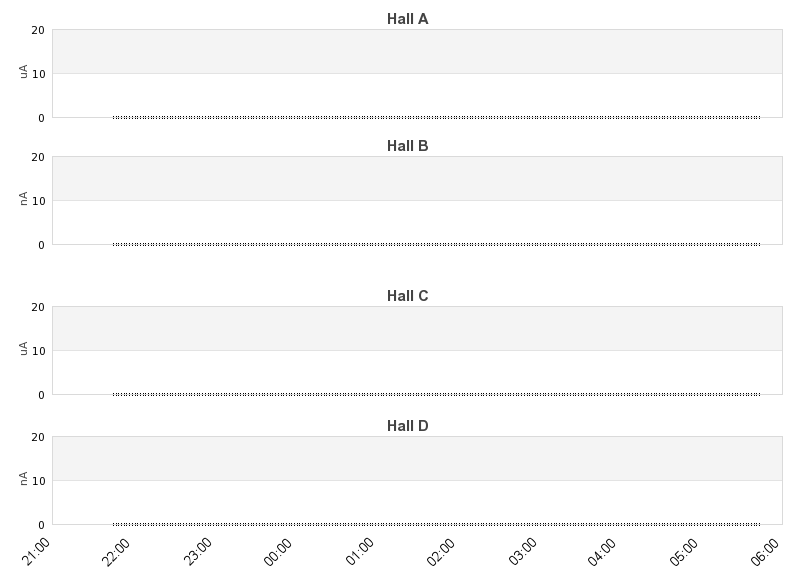 recent beam current graph