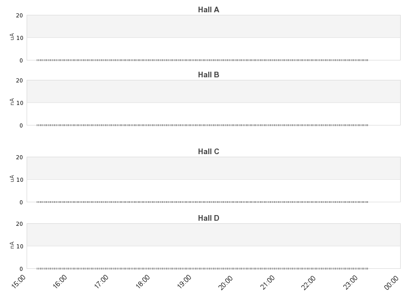 recent beam current graph
