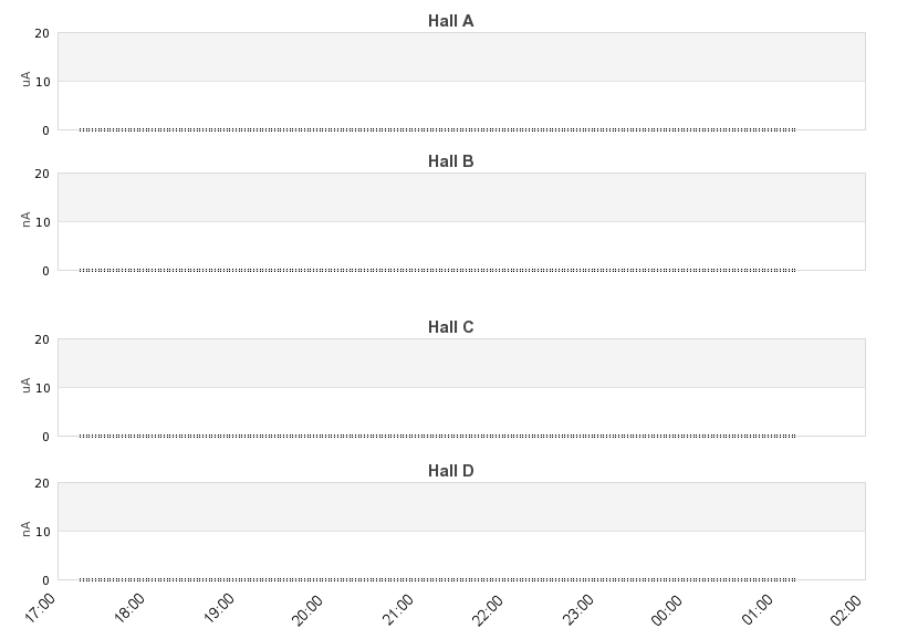 recent beam current graph
