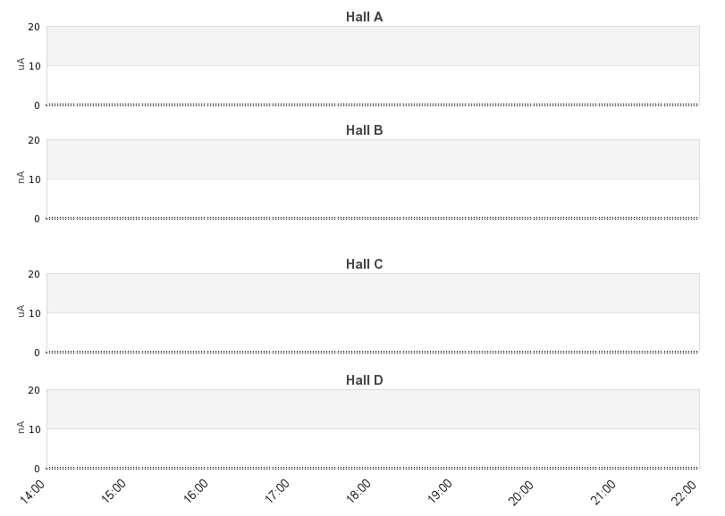recent beam current graph