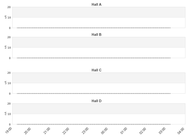 recent beam current graph