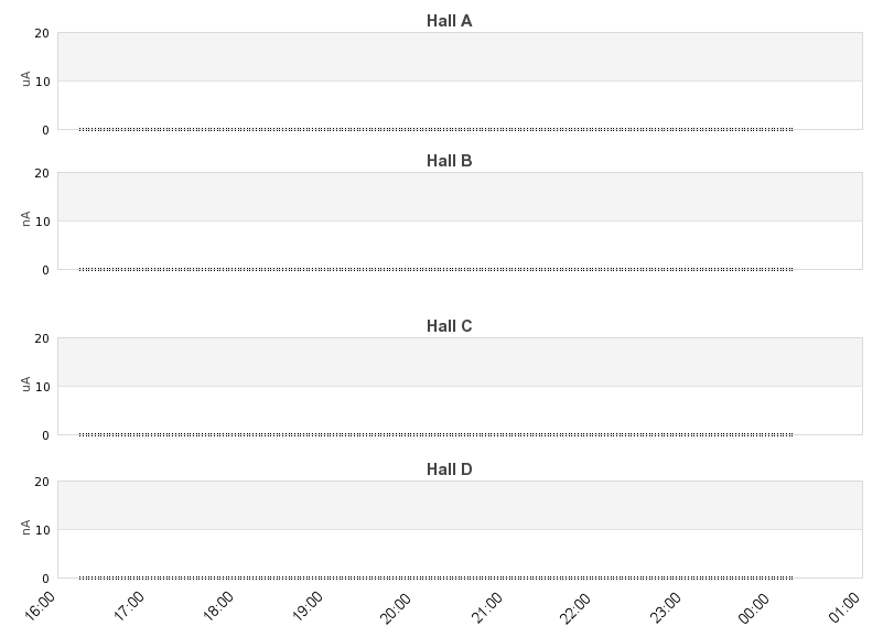 recent beam current graph