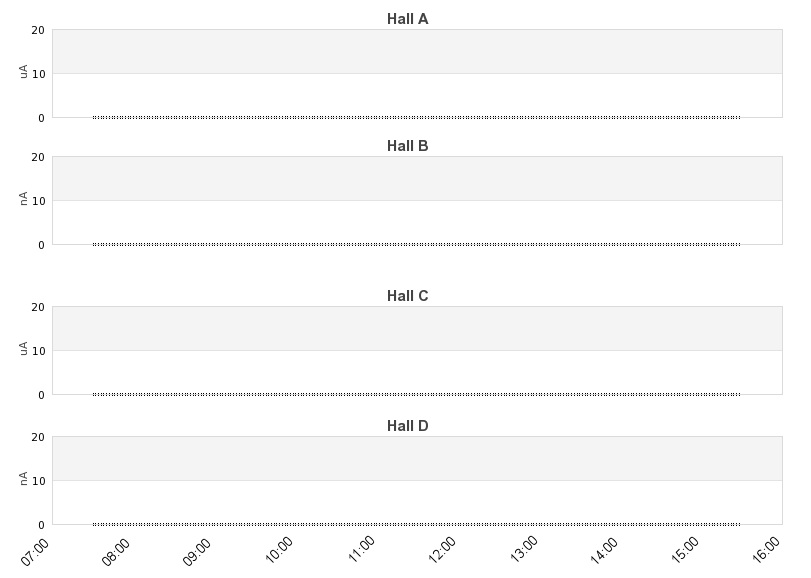recent beam current graph