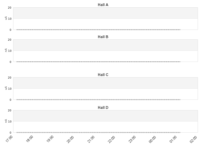 recent beam current graph