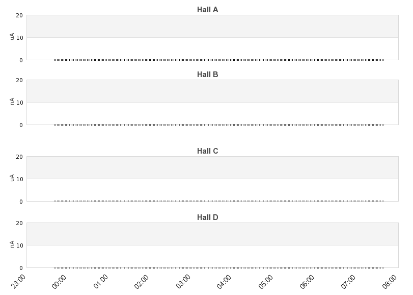 recent beam current graph