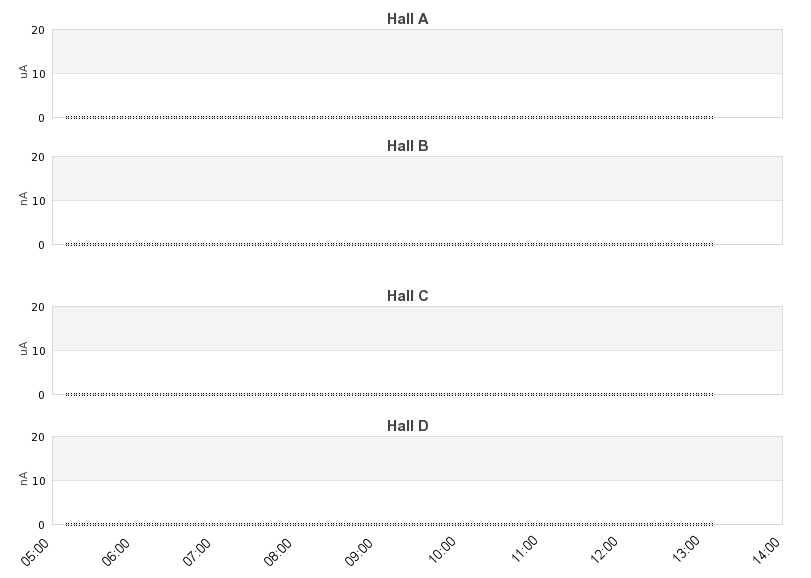 recent beam current graph