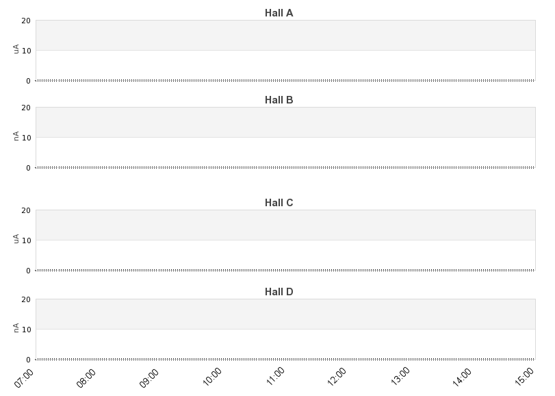 recent beam current graph
