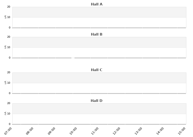 recent beam current graph