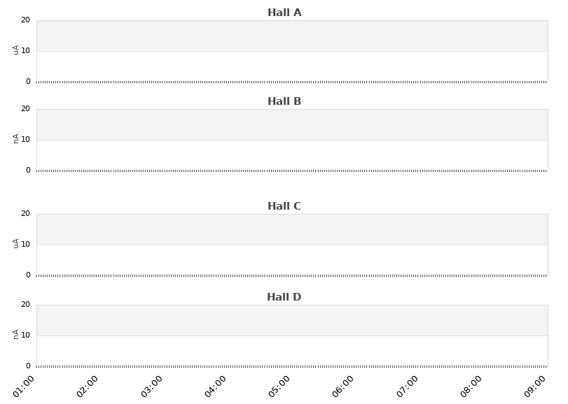 recent beam current graph
