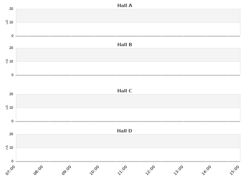recent beam current graph