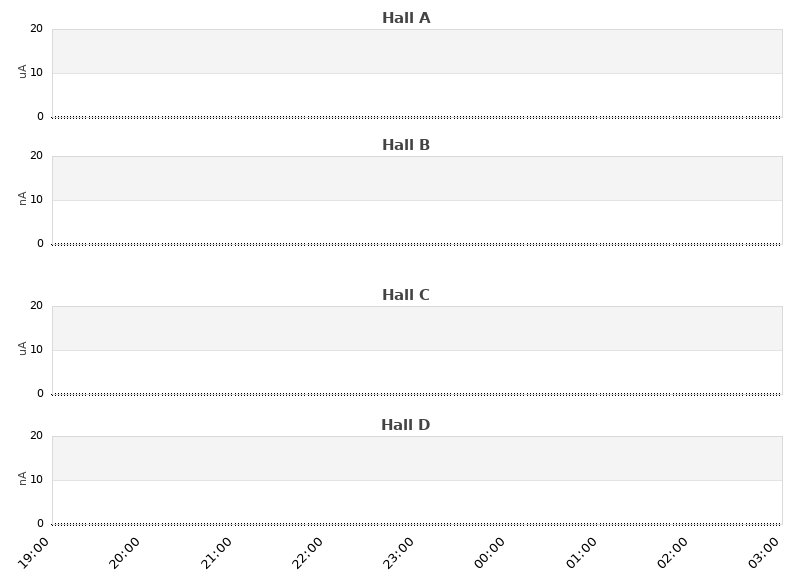 recent beam current graph