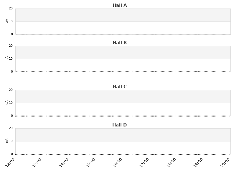 recent beam current graph