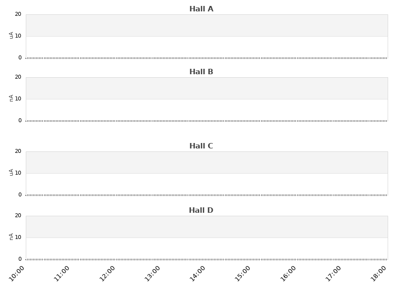 recent beam current graph