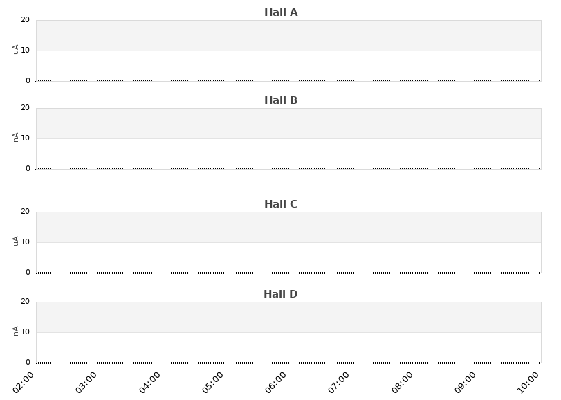 recent beam current graph