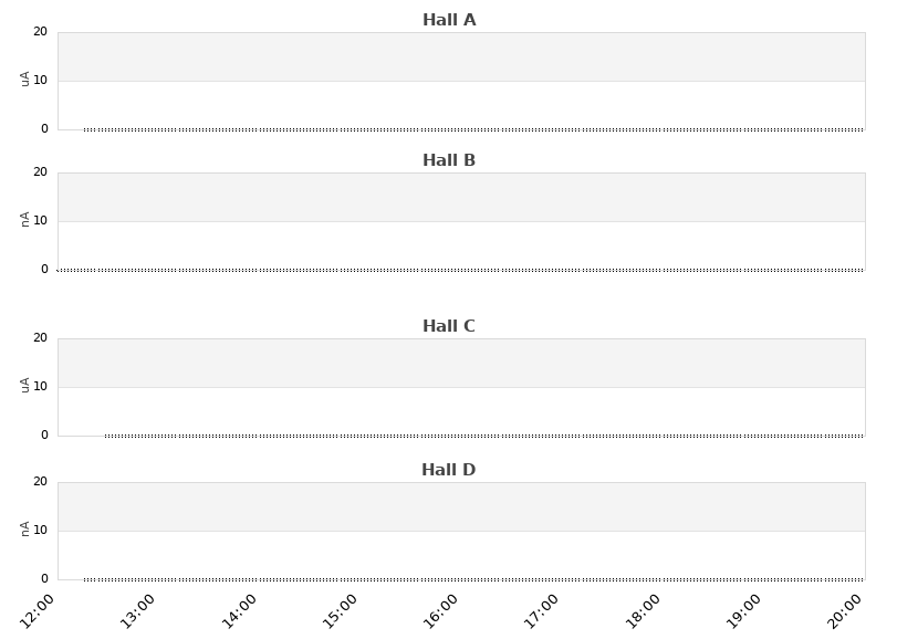 recent beam current graph