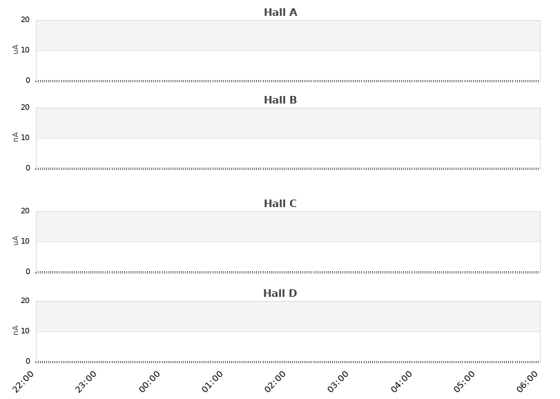 recent beam current graph
