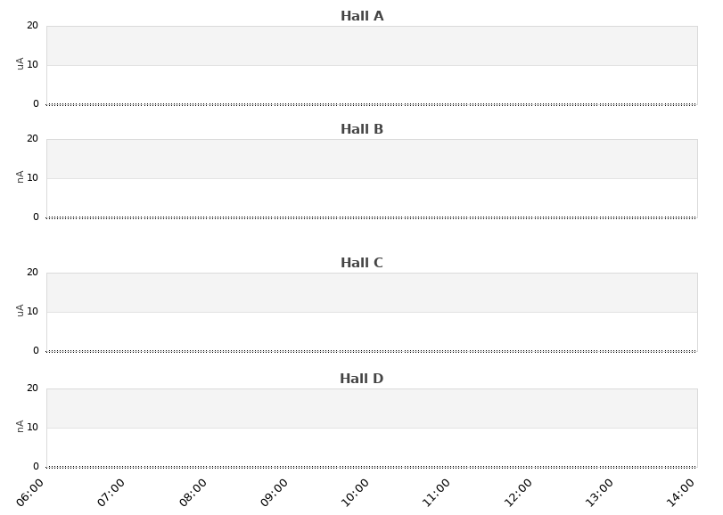 recent beam current graph