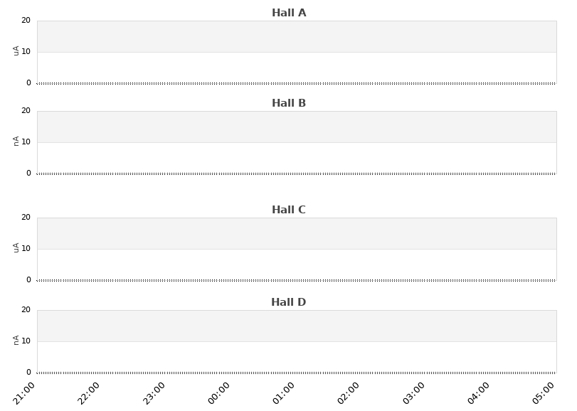 recent beam current graph