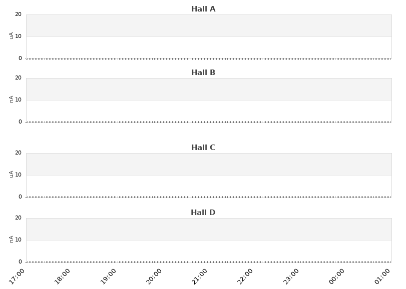 recent beam current graph