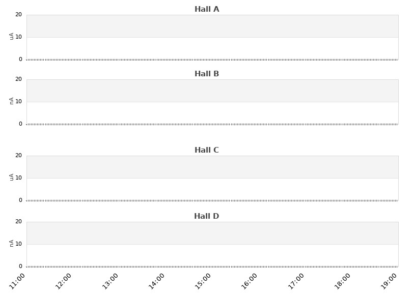 recent beam current graph
